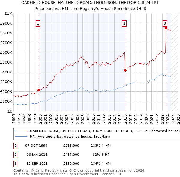 OAKFIELD HOUSE, HALLFIELD ROAD, THOMPSON, THETFORD, IP24 1PT: Price paid vs HM Land Registry's House Price Index