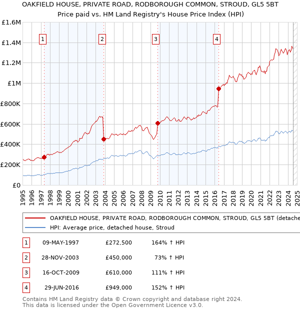 OAKFIELD HOUSE, PRIVATE ROAD, RODBOROUGH COMMON, STROUD, GL5 5BT: Price paid vs HM Land Registry's House Price Index