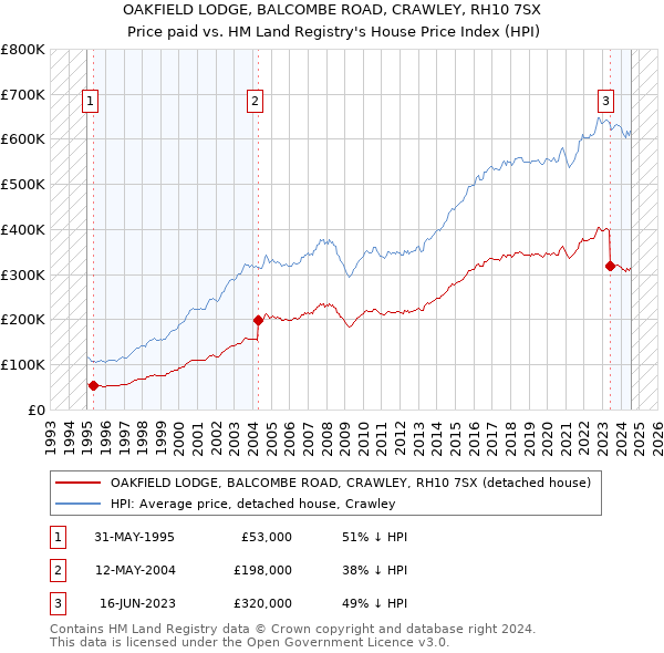 OAKFIELD LODGE, BALCOMBE ROAD, CRAWLEY, RH10 7SX: Price paid vs HM Land Registry's House Price Index