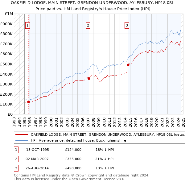 OAKFIELD LODGE, MAIN STREET, GRENDON UNDERWOOD, AYLESBURY, HP18 0SL: Price paid vs HM Land Registry's House Price Index