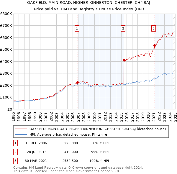 OAKFIELD, MAIN ROAD, HIGHER KINNERTON, CHESTER, CH4 9AJ: Price paid vs HM Land Registry's House Price Index