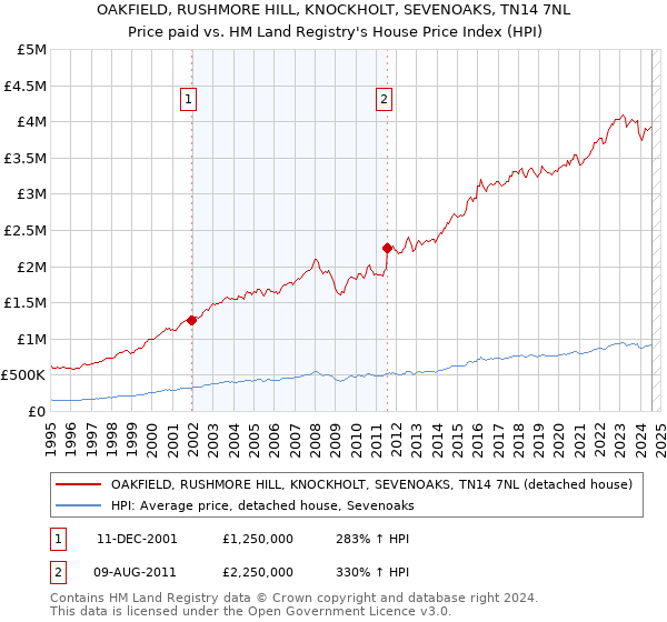 OAKFIELD, RUSHMORE HILL, KNOCKHOLT, SEVENOAKS, TN14 7NL: Price paid vs HM Land Registry's House Price Index