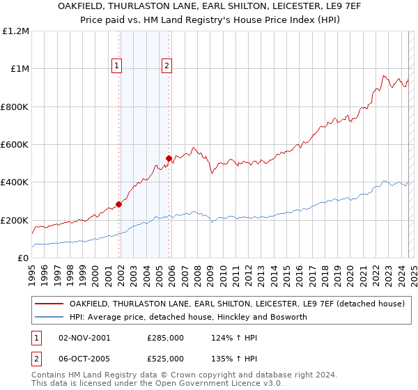 OAKFIELD, THURLASTON LANE, EARL SHILTON, LEICESTER, LE9 7EF: Price paid vs HM Land Registry's House Price Index