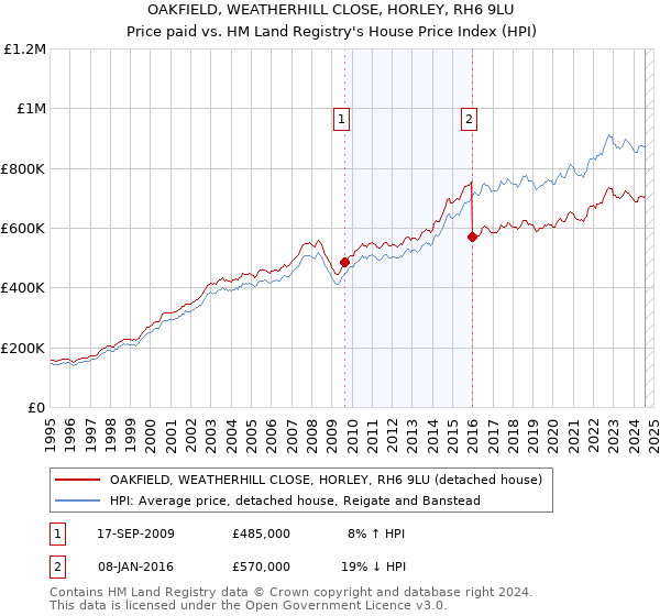 OAKFIELD, WEATHERHILL CLOSE, HORLEY, RH6 9LU: Price paid vs HM Land Registry's House Price Index