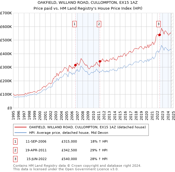 OAKFIELD, WILLAND ROAD, CULLOMPTON, EX15 1AZ: Price paid vs HM Land Registry's House Price Index