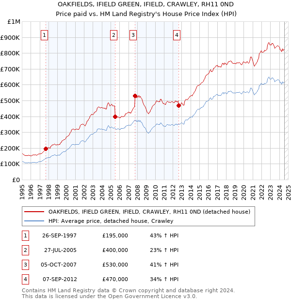 OAKFIELDS, IFIELD GREEN, IFIELD, CRAWLEY, RH11 0ND: Price paid vs HM Land Registry's House Price Index