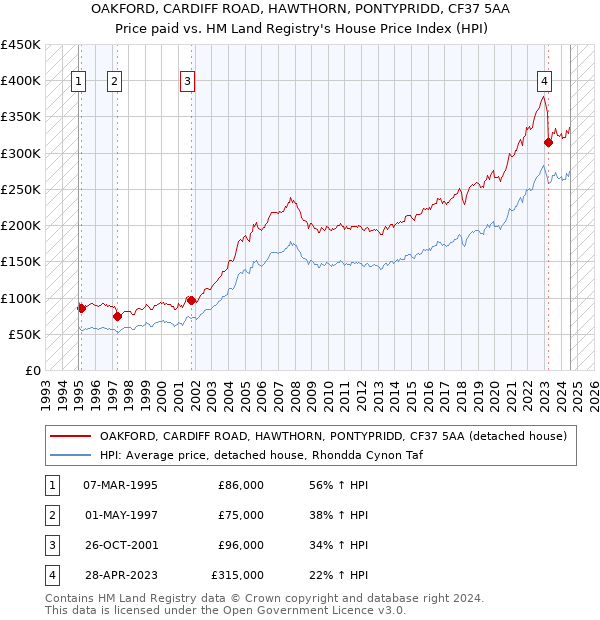 OAKFORD, CARDIFF ROAD, HAWTHORN, PONTYPRIDD, CF37 5AA: Price paid vs HM Land Registry's House Price Index