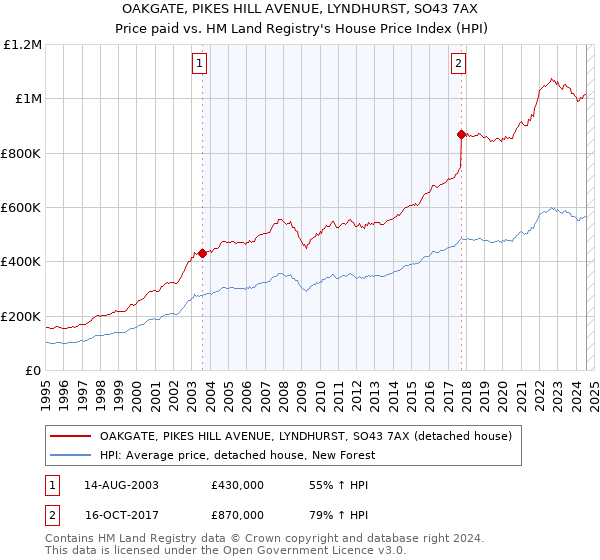 OAKGATE, PIKES HILL AVENUE, LYNDHURST, SO43 7AX: Price paid vs HM Land Registry's House Price Index