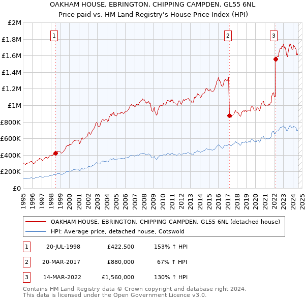 OAKHAM HOUSE, EBRINGTON, CHIPPING CAMPDEN, GL55 6NL: Price paid vs HM Land Registry's House Price Index