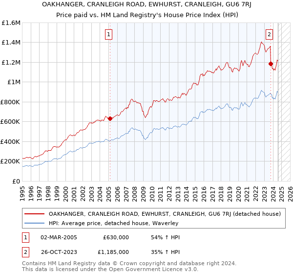 OAKHANGER, CRANLEIGH ROAD, EWHURST, CRANLEIGH, GU6 7RJ: Price paid vs HM Land Registry's House Price Index