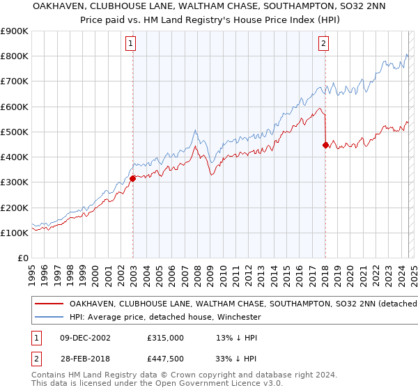 OAKHAVEN, CLUBHOUSE LANE, WALTHAM CHASE, SOUTHAMPTON, SO32 2NN: Price paid vs HM Land Registry's House Price Index