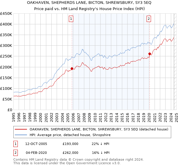 OAKHAVEN, SHEPHERDS LANE, BICTON, SHREWSBURY, SY3 5EQ: Price paid vs HM Land Registry's House Price Index