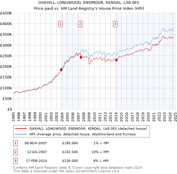 OAKHILL, LONGWOOD, ENDMOOR, KENDAL, LA8 0ES: Price paid vs HM Land Registry's House Price Index