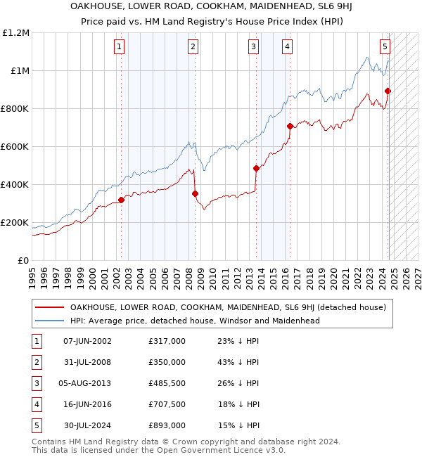 OAKHOUSE, LOWER ROAD, COOKHAM, MAIDENHEAD, SL6 9HJ: Price paid vs HM Land Registry's House Price Index