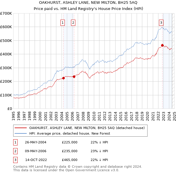 OAKHURST, ASHLEY LANE, NEW MILTON, BH25 5AQ: Price paid vs HM Land Registry's House Price Index