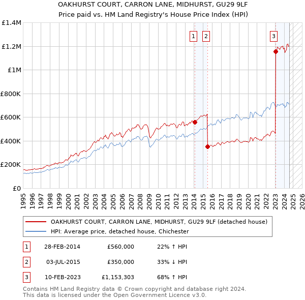 OAKHURST COURT, CARRON LANE, MIDHURST, GU29 9LF: Price paid vs HM Land Registry's House Price Index