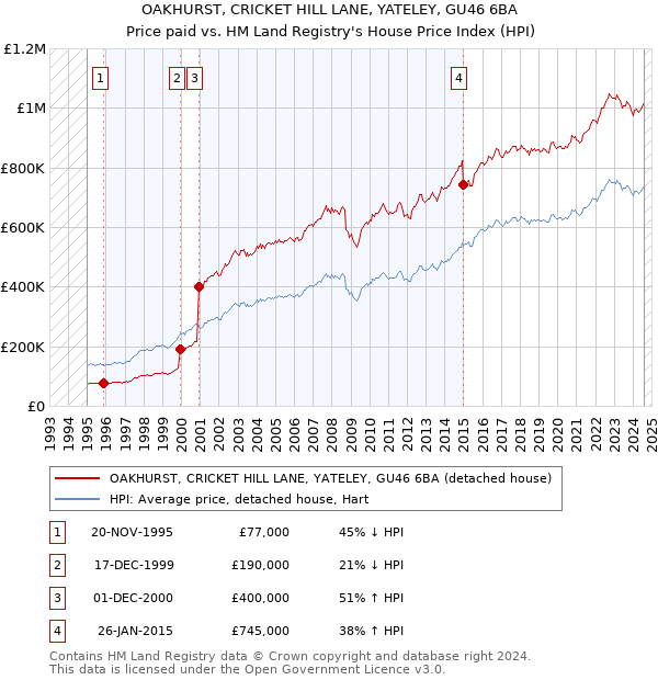 OAKHURST, CRICKET HILL LANE, YATELEY, GU46 6BA: Price paid vs HM Land Registry's House Price Index