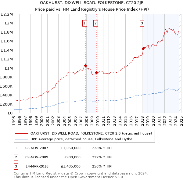 OAKHURST, DIXWELL ROAD, FOLKESTONE, CT20 2JB: Price paid vs HM Land Registry's House Price Index