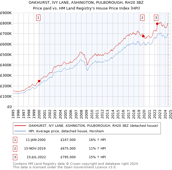 OAKHURST, IVY LANE, ASHINGTON, PULBOROUGH, RH20 3BZ: Price paid vs HM Land Registry's House Price Index