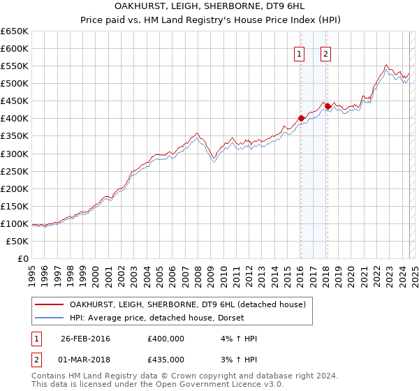 OAKHURST, LEIGH, SHERBORNE, DT9 6HL: Price paid vs HM Land Registry's House Price Index