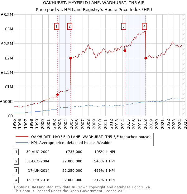 OAKHURST, MAYFIELD LANE, WADHURST, TN5 6JE: Price paid vs HM Land Registry's House Price Index