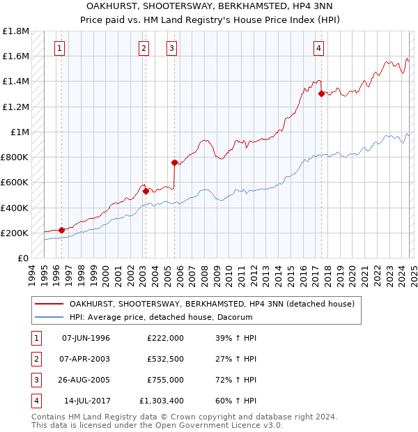 OAKHURST, SHOOTERSWAY, BERKHAMSTED, HP4 3NN: Price paid vs HM Land Registry's House Price Index