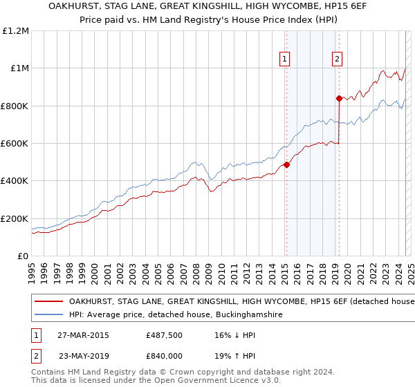 OAKHURST, STAG LANE, GREAT KINGSHILL, HIGH WYCOMBE, HP15 6EF: Price paid vs HM Land Registry's House Price Index