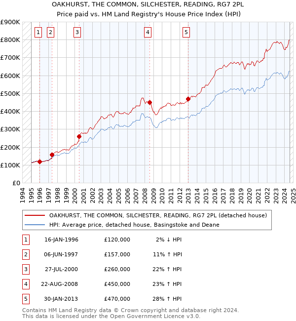 OAKHURST, THE COMMON, SILCHESTER, READING, RG7 2PL: Price paid vs HM Land Registry's House Price Index