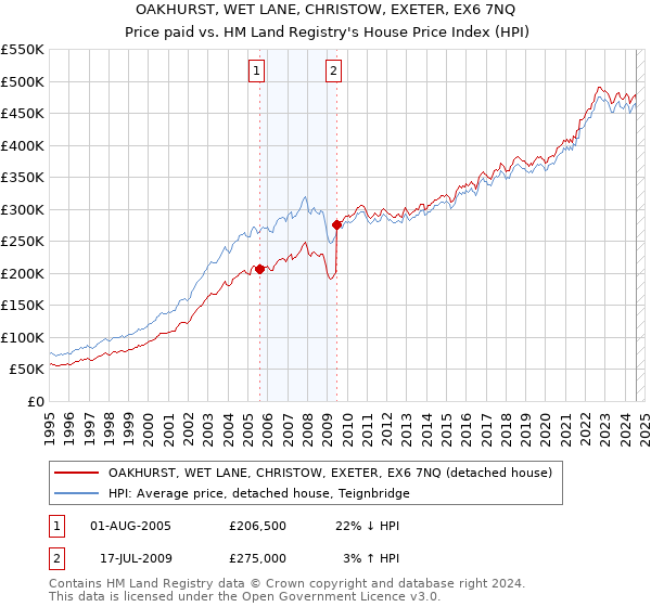 OAKHURST, WET LANE, CHRISTOW, EXETER, EX6 7NQ: Price paid vs HM Land Registry's House Price Index