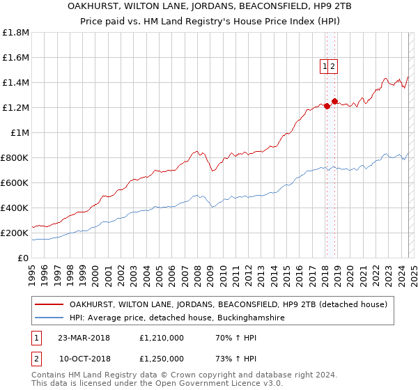 OAKHURST, WILTON LANE, JORDANS, BEACONSFIELD, HP9 2TB: Price paid vs HM Land Registry's House Price Index