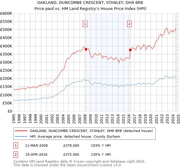 OAKLAND, DUNCOMBE CRESCENT, STANLEY, DH9 8RB: Price paid vs HM Land Registry's House Price Index