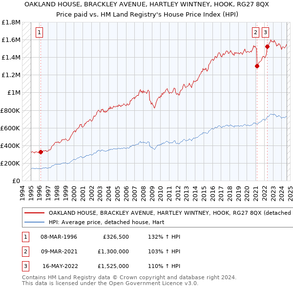 OAKLAND HOUSE, BRACKLEY AVENUE, HARTLEY WINTNEY, HOOK, RG27 8QX: Price paid vs HM Land Registry's House Price Index