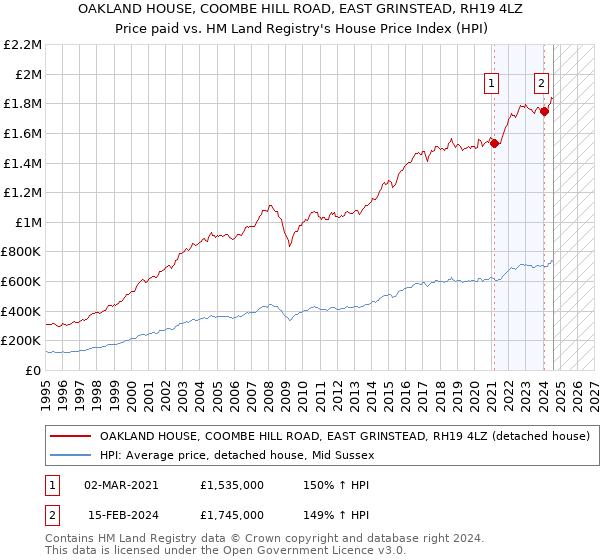 OAKLAND HOUSE, COOMBE HILL ROAD, EAST GRINSTEAD, RH19 4LZ: Price paid vs HM Land Registry's House Price Index