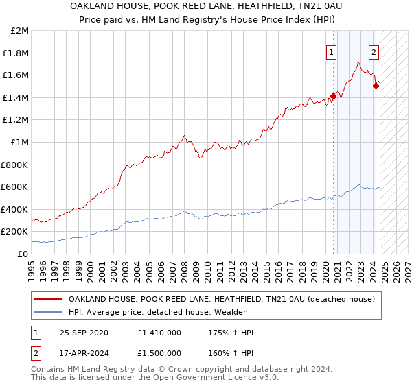 OAKLAND HOUSE, POOK REED LANE, HEATHFIELD, TN21 0AU: Price paid vs HM Land Registry's House Price Index