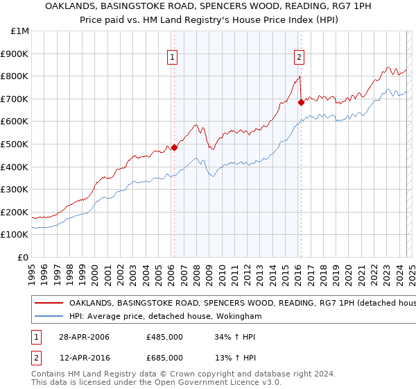 OAKLANDS, BASINGSTOKE ROAD, SPENCERS WOOD, READING, RG7 1PH: Price paid vs HM Land Registry's House Price Index