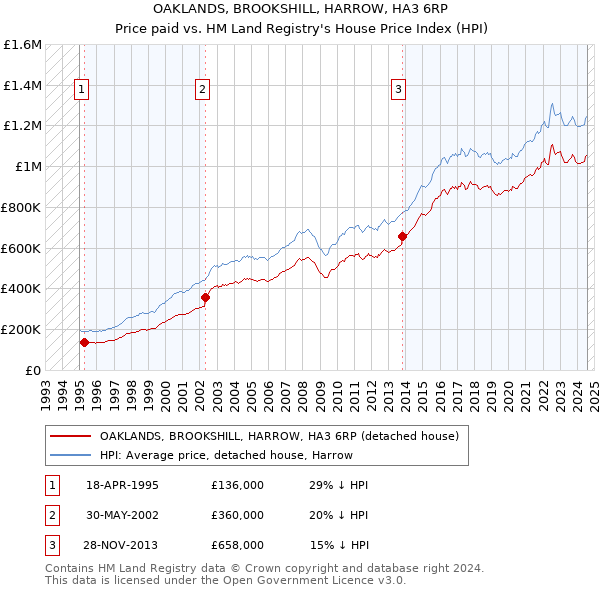 OAKLANDS, BROOKSHILL, HARROW, HA3 6RP: Price paid vs HM Land Registry's House Price Index