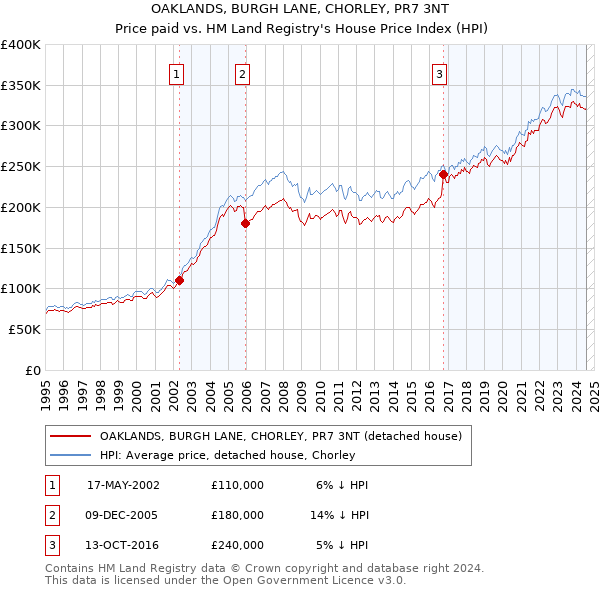 OAKLANDS, BURGH LANE, CHORLEY, PR7 3NT: Price paid vs HM Land Registry's House Price Index