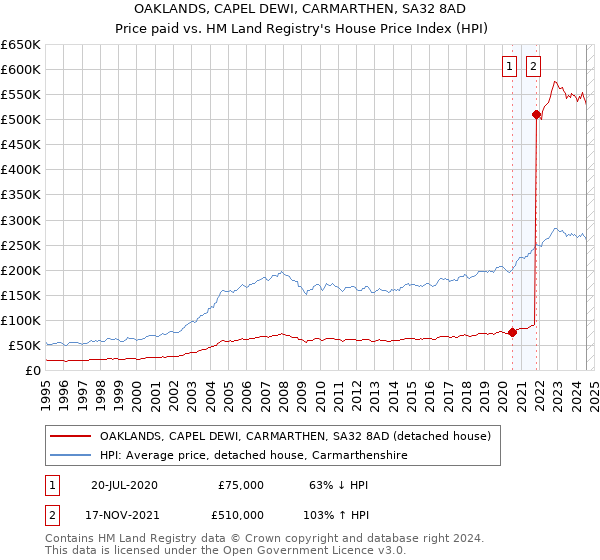 OAKLANDS, CAPEL DEWI, CARMARTHEN, SA32 8AD: Price paid vs HM Land Registry's House Price Index