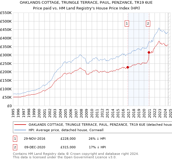 OAKLANDS COTTAGE, TRUNGLE TERRACE, PAUL, PENZANCE, TR19 6UE: Price paid vs HM Land Registry's House Price Index