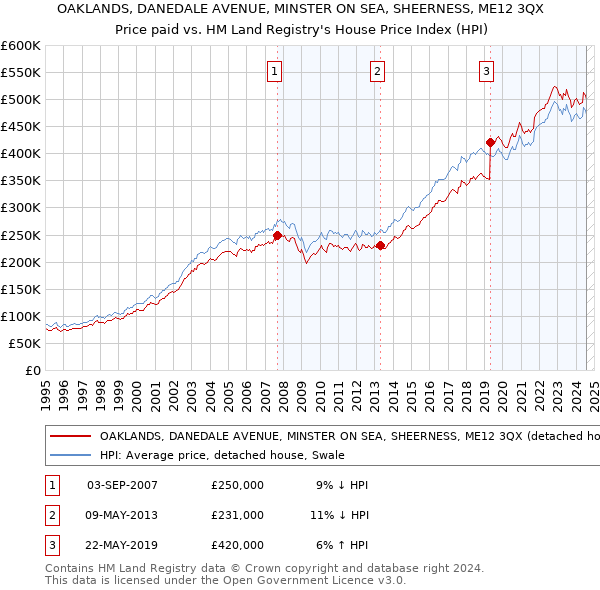 OAKLANDS, DANEDALE AVENUE, MINSTER ON SEA, SHEERNESS, ME12 3QX: Price paid vs HM Land Registry's House Price Index