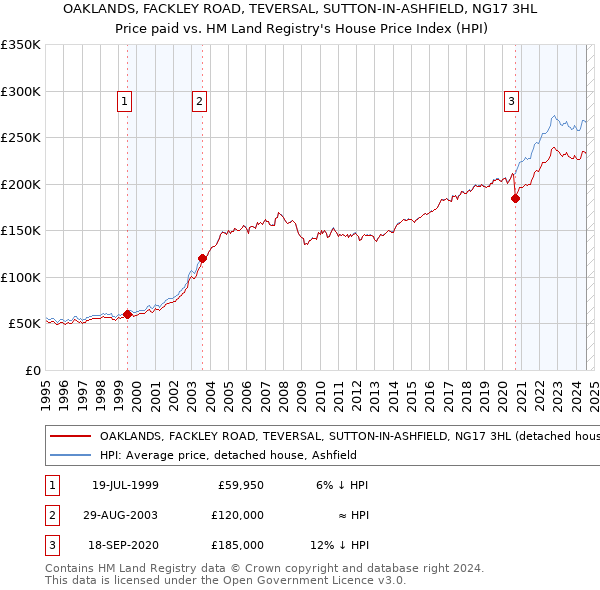 OAKLANDS, FACKLEY ROAD, TEVERSAL, SUTTON-IN-ASHFIELD, NG17 3HL: Price paid vs HM Land Registry's House Price Index