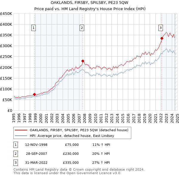 OAKLANDS, FIRSBY, SPILSBY, PE23 5QW: Price paid vs HM Land Registry's House Price Index