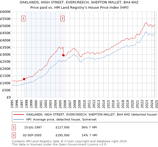 OAKLANDS, HIGH STREET, EVERCREECH, SHEPTON MALLET, BA4 6HZ: Price paid vs HM Land Registry's House Price Index