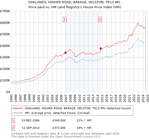 OAKLANDS, HIGHER ROAD, BREAGE, HELSTON, TR13 9PL: Price paid vs HM Land Registry's House Price Index