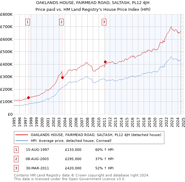 OAKLANDS HOUSE, FAIRMEAD ROAD, SALTASH, PL12 4JH: Price paid vs HM Land Registry's House Price Index