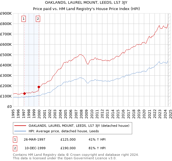 OAKLANDS, LAUREL MOUNT, LEEDS, LS7 3JY: Price paid vs HM Land Registry's House Price Index