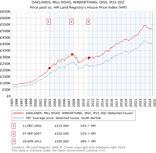 OAKLANDS, MILL ROAD, WINFARTHING, DISS, IP22 2DZ: Price paid vs HM Land Registry's House Price Index