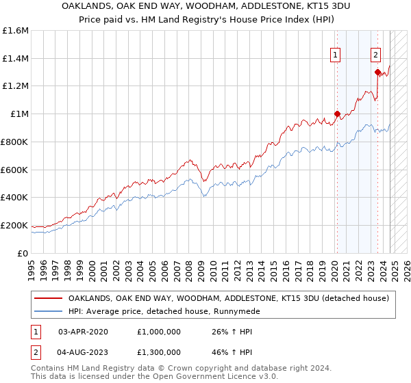 OAKLANDS, OAK END WAY, WOODHAM, ADDLESTONE, KT15 3DU: Price paid vs HM Land Registry's House Price Index