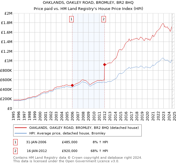 OAKLANDS, OAKLEY ROAD, BROMLEY, BR2 8HQ: Price paid vs HM Land Registry's House Price Index