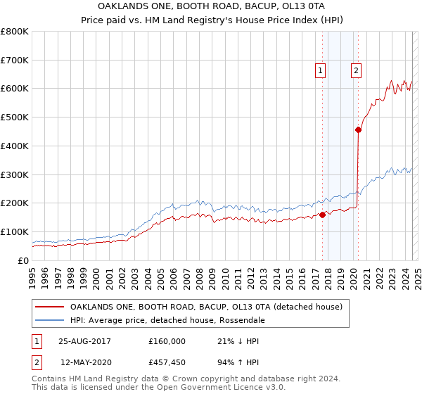 OAKLANDS ONE, BOOTH ROAD, BACUP, OL13 0TA: Price paid vs HM Land Registry's House Price Index